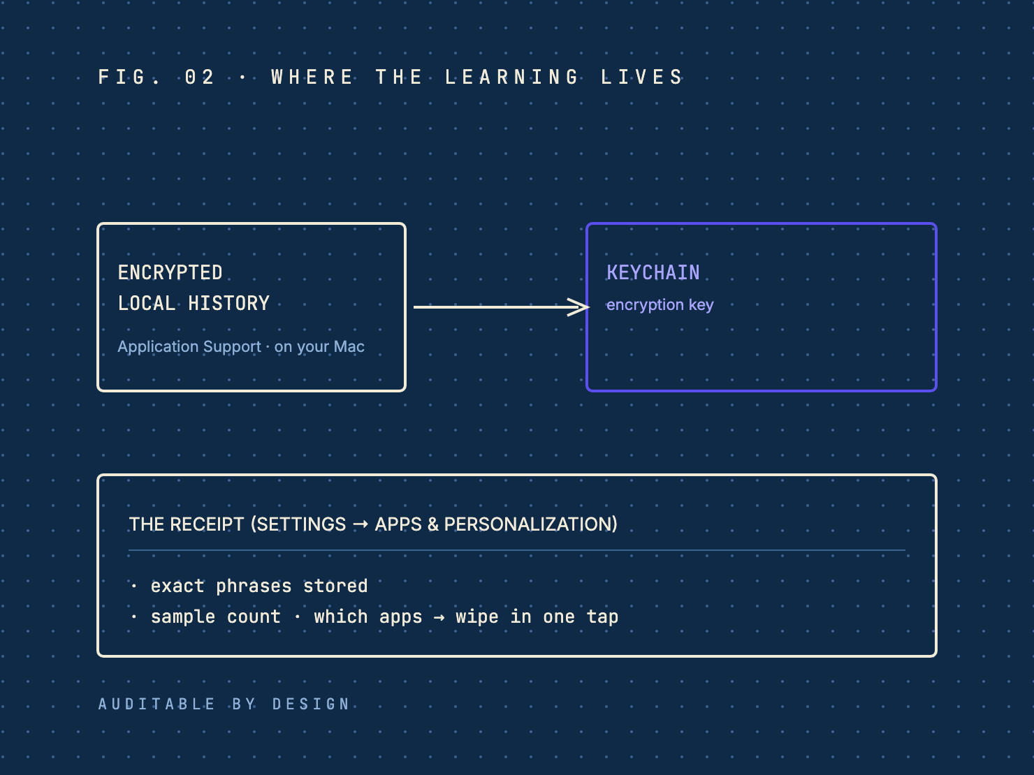 Blueprint diagram: encrypted local history connects to the Keychain, feeding a receipt pane listing exact phrases and a wipe control.