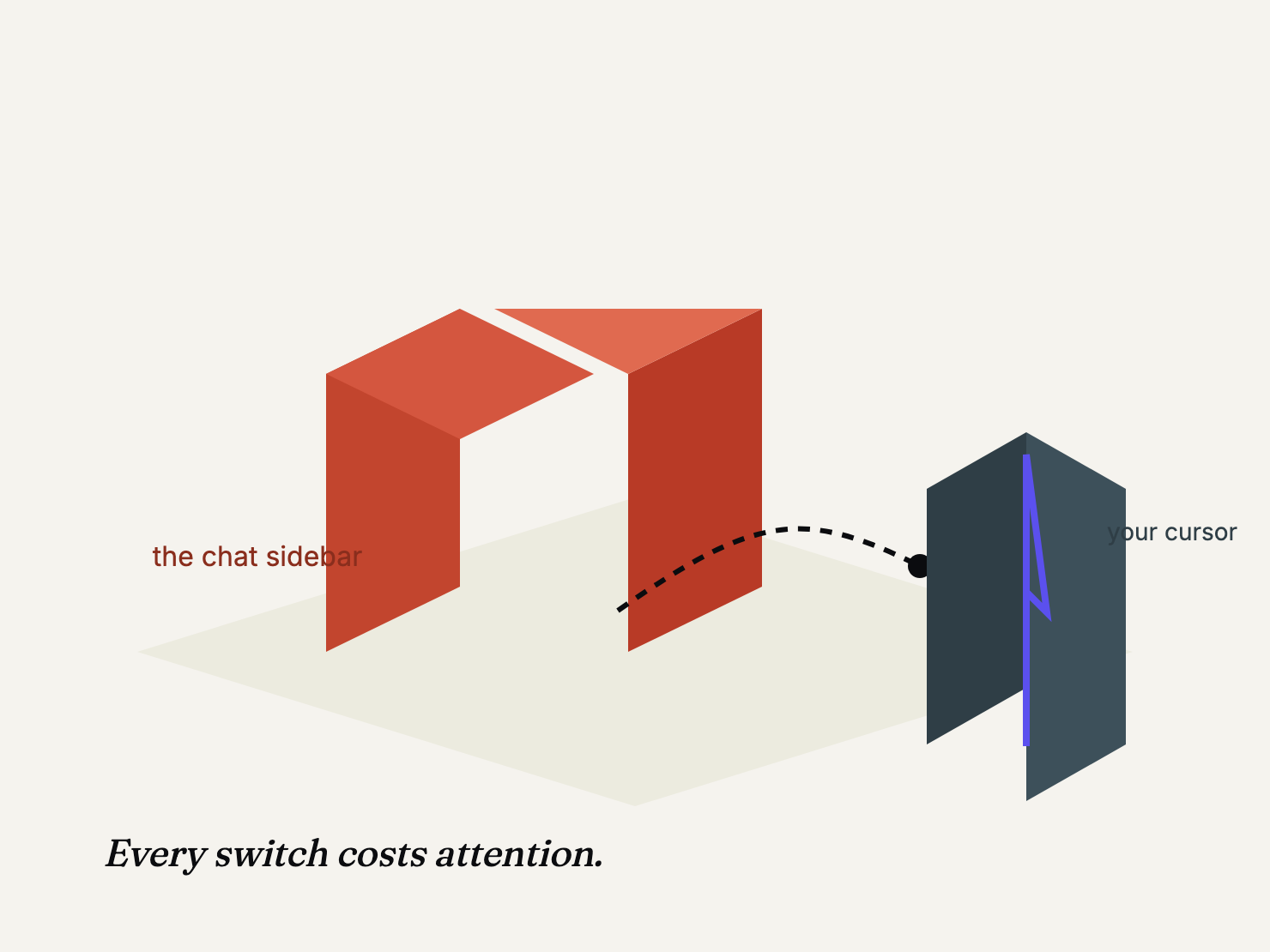 Isometric scene: the chat sidebar sits far from your cursor, with a long dashed journey between them.