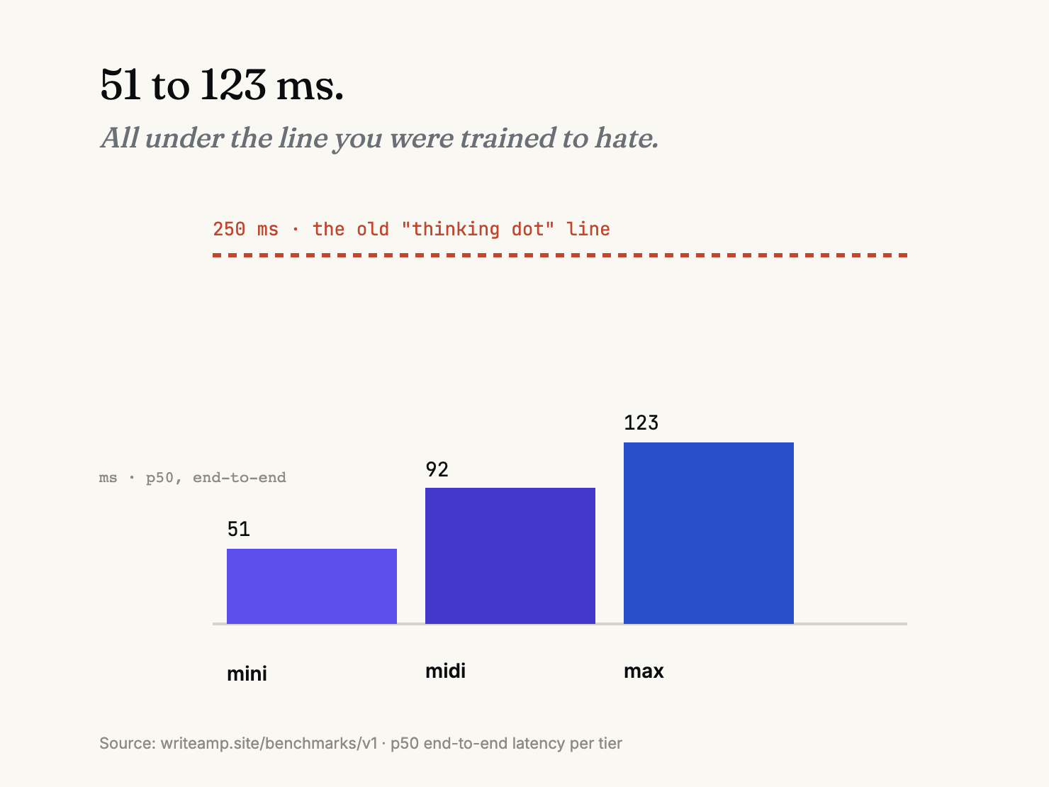 Bar chart of p50 latency: mini 51 ms, midi 92 ms, max 123 ms, all below the 250 ms threshold line.