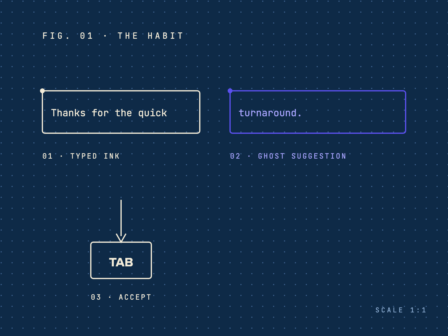 Blueprint diagram of the habit: typed ink, ghost suggestion, then the Tab key to accept.