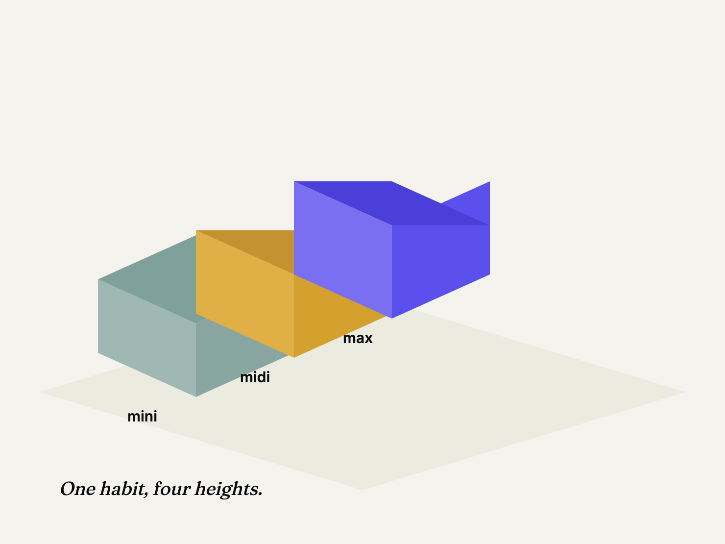 Isometric stack of three ascending platforms labeled mini, midi, and max.